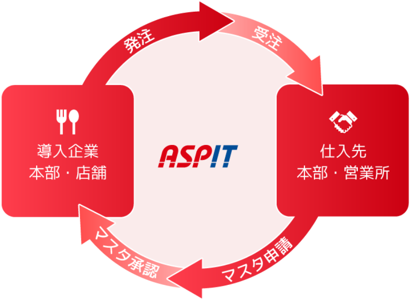 発注・売掛管理の図