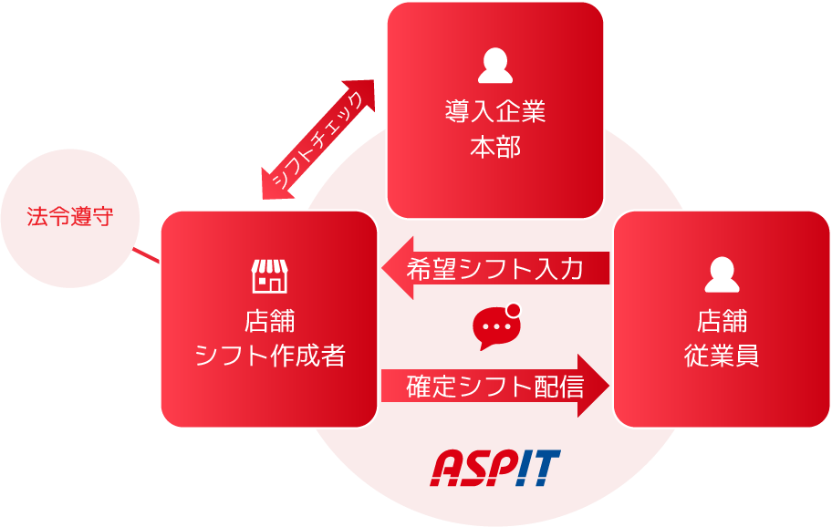 シフト管理の図