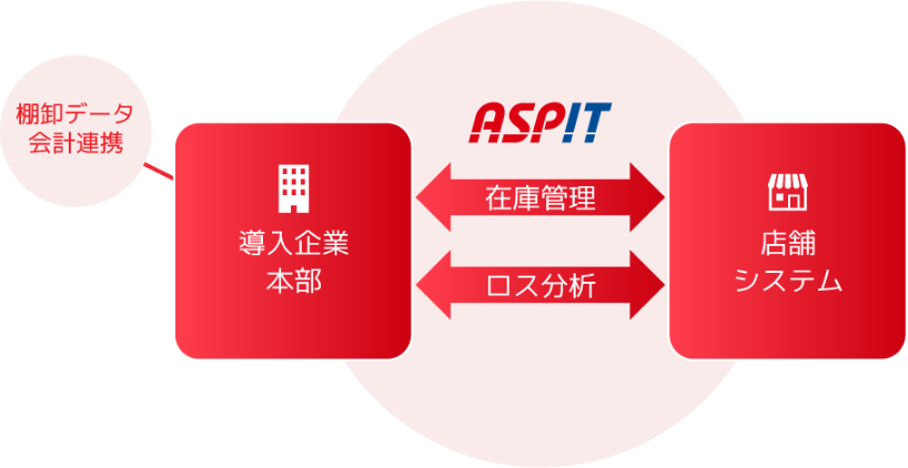 在庫・棚卸管理の図