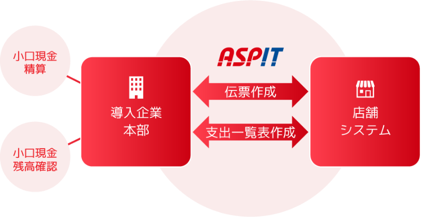 小口現金管理の図