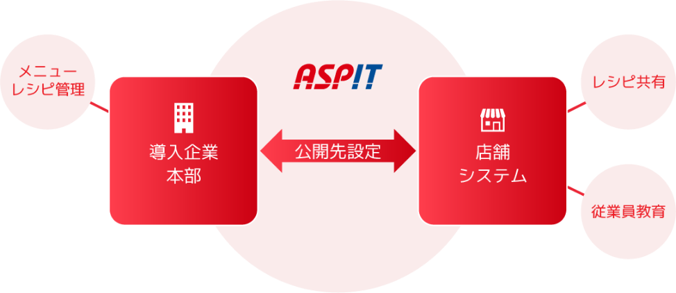 調理工程表の図