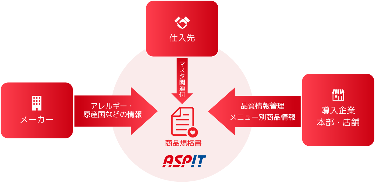 食の安心情報の図